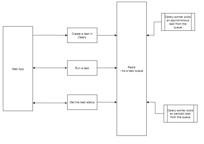 Task Scheduler Architecture